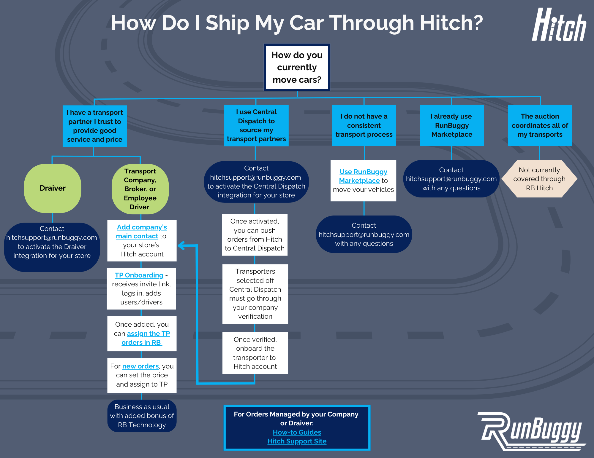 RB Hitch Generic TP Operations Flow Chart Aug 2024 (1).png