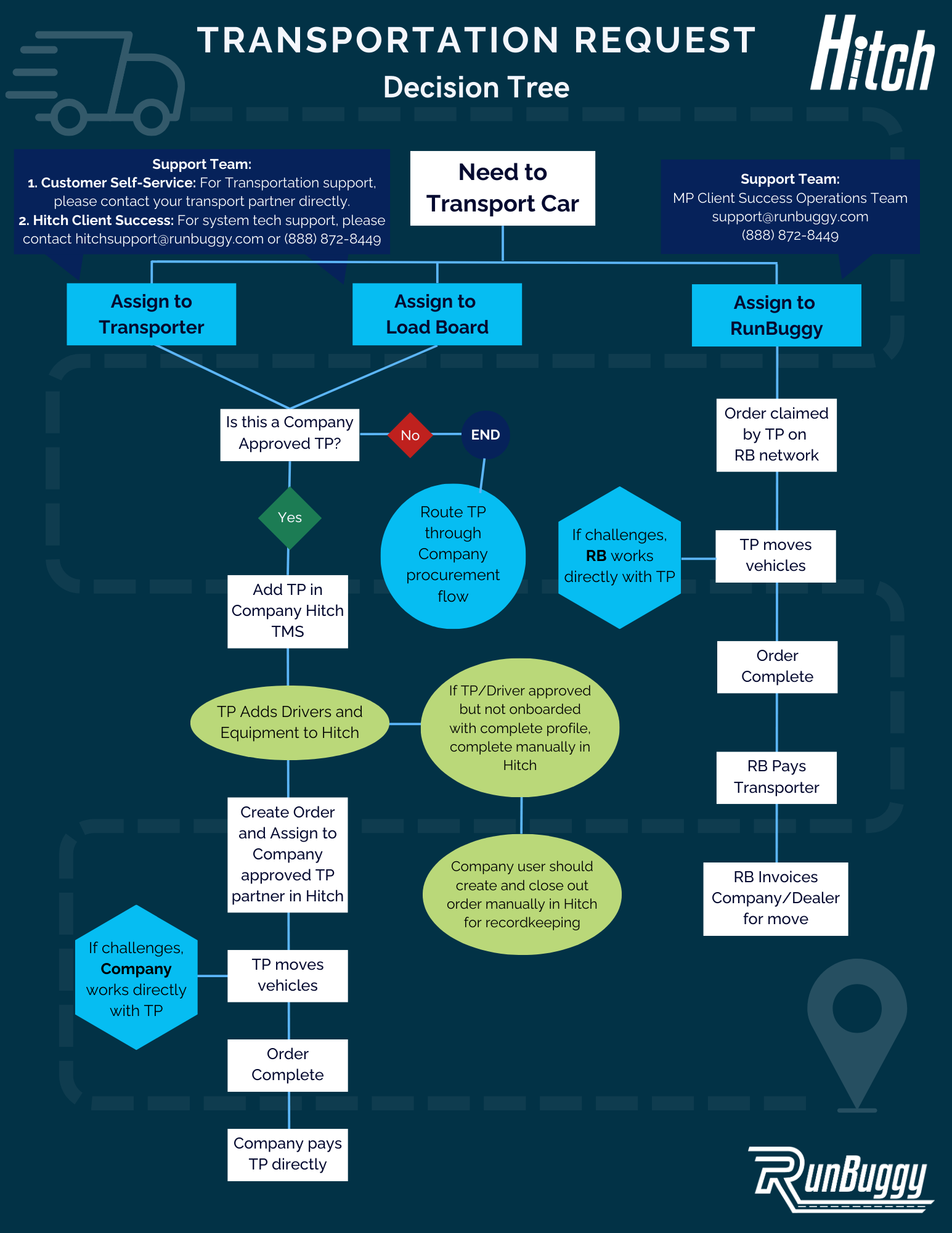 RB Hitch Generic TP Request Flow Chart Aug 2024.png
